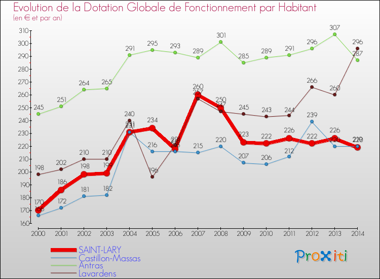Evolution et montant de la dotation globale de fonctionnement par Habitant pour SAINT-LARY et les communes proches de 2000 à 2014. Comparaison des dotations globales de fonctionnement par habitant pour SAINT-LARY et les communes voisines de 2000 à 2014.