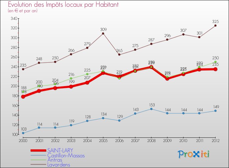 Evolution et montant des impôts locaux par Habitant pour SAINT-LARY et les communes proches Comparaison des impôts locaux par habitant pour SAINT-LARY et les communes voisines