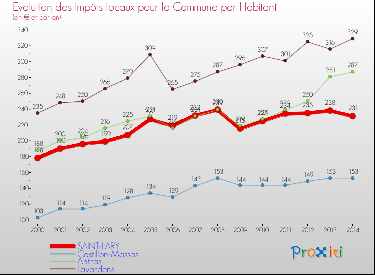 Evolution et montant des impôts locaux par Habitant pour SAINT-LARY et les communes proches de 2000 à 2014 Comparaison des impôts locaux par habitant pour SAINT-LARY et les communes voisines de 2000 à 2014