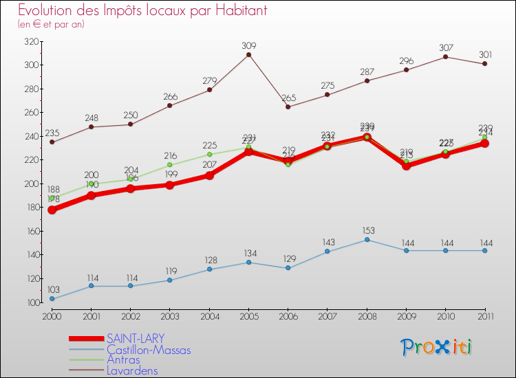 Evolution et montant des impôts locaux par Habitant pour SAINT-LARY et les communes proches Comparaison des impôts locaux par habitant pour SAINT-LARY et les communes voisines
