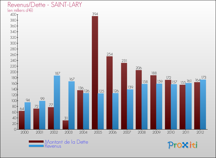 Evolution comparée de la dette et des revenus pour la commune de SAINT-LARY de 2000 à 2012 Comparaison de la dette et des revenus pour SAINT-LARY de 2000 à 2012