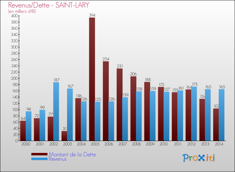 Evolution comparée de la dette et des revenus pour la commune de SAINT-LARY de 2000 à 2014 Comparaison de la dette et des revenus pour SAINT-LARY de 2000 à 2014