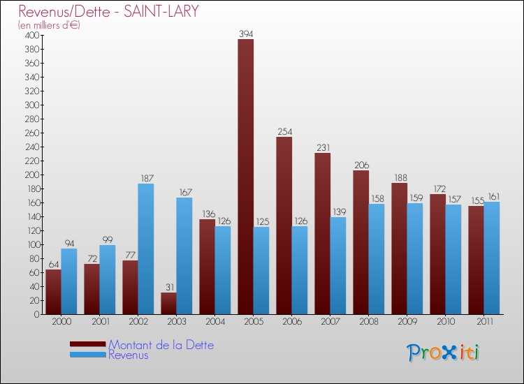 Evolution comparée de la dette et des revenus pour la commune de SAINT-LARY de 2000 à 2011 Comparaison de la dette et des revenus pour SAINT-LARY de 2000 à 2011