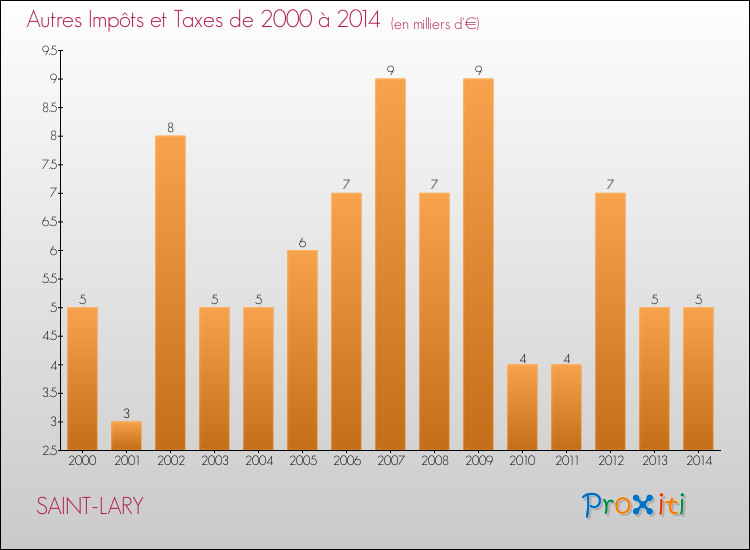 Evolution du montant des autres Impôts et Taxes pour SAINT-LARY de 2000 à 2014
