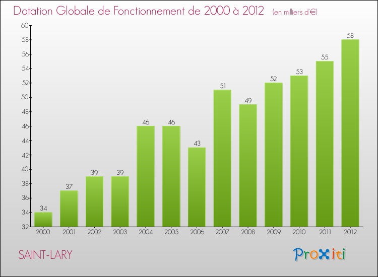 Evolution du montant de la Dotation Globale de Fonctionnement pour la commune de SAINT-LARY de 2000 à 2012 Evolution du montant de la Dotation Globale de Fonctionnement pour SAINT-LARY de 2000 à 2012