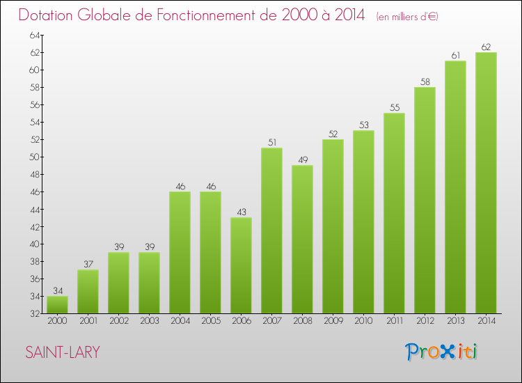 Evolution du montant de la Dotation Globale de Fonctionnement pour SAINT-LARY de 2000 à 2014