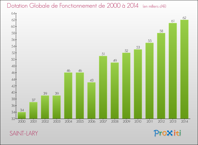 Evolution du montant de la Dotation Globale de Fonctionnement pour la commune de SAINT-LARY de 2000 à 2014 Evolution du montant de la Dotation Globale de Fonctionnement pour SAINT-LARY de 2000 à 2014