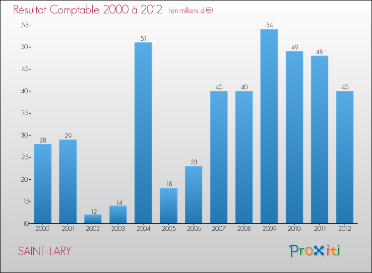 Evolution du résultat comptable pour la commune de SAINT-LARY de 2000 à 2012 Evolution du résultat comptable pour SAINT-LARY de 2000 à 2012