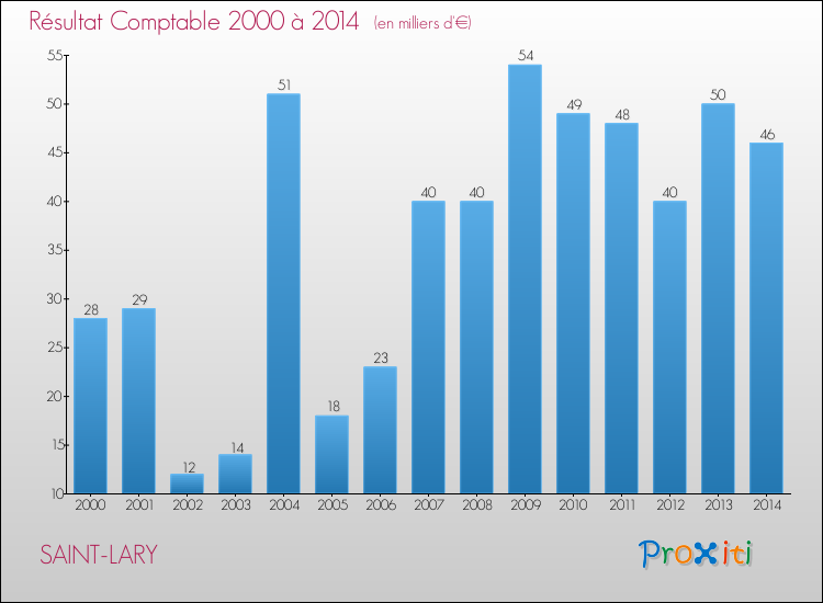 Evolution du résultat comptable pour la commune de SAINT-LARY de 2000 à 2014 Evolution du résultat comptable pour SAINT-LARY de 2000 à 2014