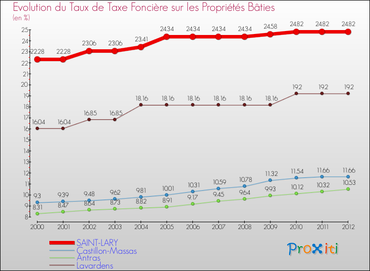 Evolution du taux de la taxe foncière sur le bati pour SAINT-LARY et les communes proches de 2000 à 2012 Comparaison des taux de taxe foncière sur le bati pour SAINT-LARY et les communes voisines de 2000 à 2012