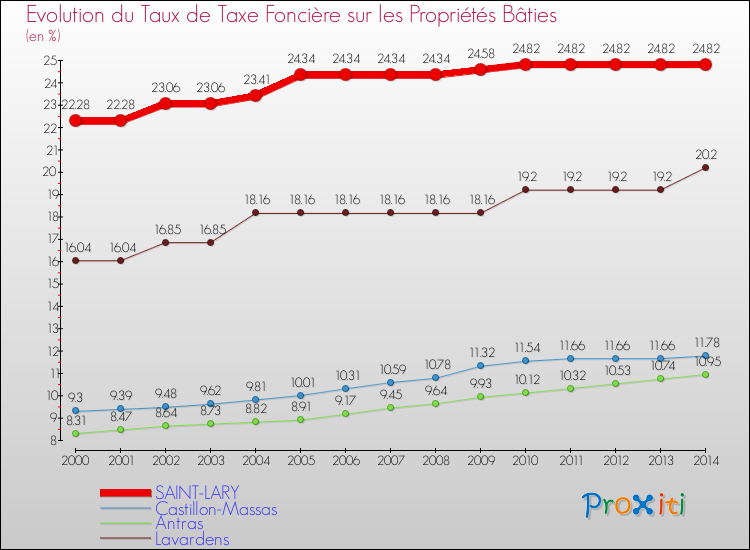 Evolution du taux de la taxe foncière sur le bati pour SAINT-LARY et les communes proches de 2000 à 2014 Comparaison des taux de taxe foncière sur le bati pour SAINT-LARY et les communes voisines de 2000 à 2014