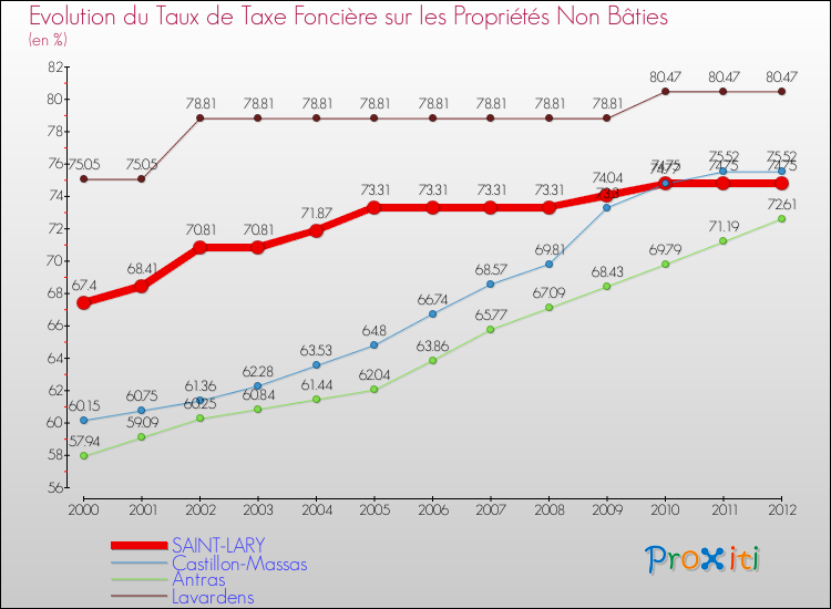 Evolution du taux de la taxe foncière sur les immeubles et terrains non batis pour SAINT-LARY et les communes proches de 2000 à 2012 Comparaison des taux de la taxe foncière sur les immeubles et terrains non batis pour SAINT-LARY et les communes voisines de 2000 à 2012