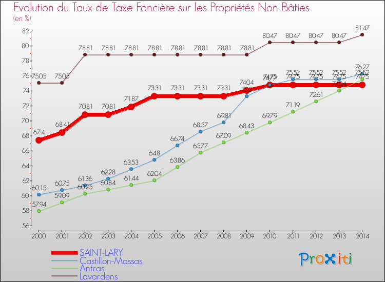 Evolution du taux de la taxe foncière sur les immeubles et terrains non batis pour SAINT-LARY et les communes proches de 2000 à 2014 Comparaison des taux de la taxe foncière sur les immeubles et terrains non batis pour SAINT-LARY et les communes voisines de 2000 à 2014