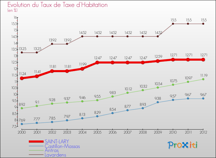 Evolution du taux de la taxe d'habitation pour SAINT-LARY et les communes proches Comparaison des taux de la taxe d'habitation pour SAINT-LARY et les communes voisines