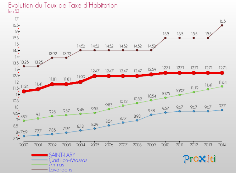Evolution du taux de la taxe d'habitation pour SAINT-LARY et les communes proches de 2000 à 2014 Comparaison des taux de la taxe d'habitation pour SAINT-LARY et les communes voisines de 2000 à 2014