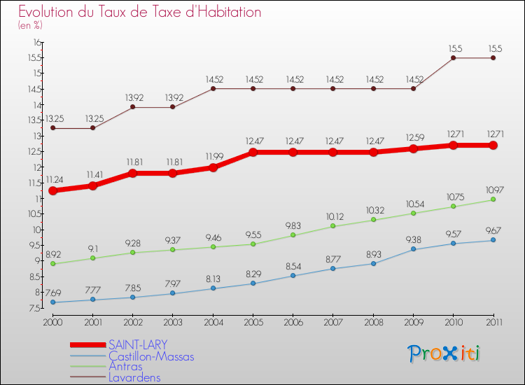 Evolution du taux de la taxe d'habitation pour SAINT-LARY et les communes proches Comparaison des taux de la taxe d'habitation pour SAINT-LARY et les communes voisines