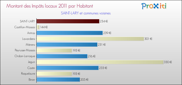 Montant des impôts locaux par Habitant pour SAINT-LARY et les communes proches Comparaison des impôts locaux par habitant pour SAINT-LARY et les communes voisines