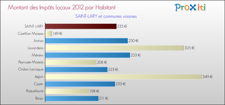 Montant des impôts locaux par Habitant pour SAINT-LARY et les communes proches Comparaison des impôts locaux par habitant pour SAINT-LARY et les communes voisines