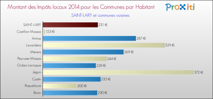Montant des impôts locaux par Habitant pour SAINT-LARY et les communes proches en 2014 Comparaison des impôts locaux par habitant pour SAINT-LARY et les communes voisines en 2014