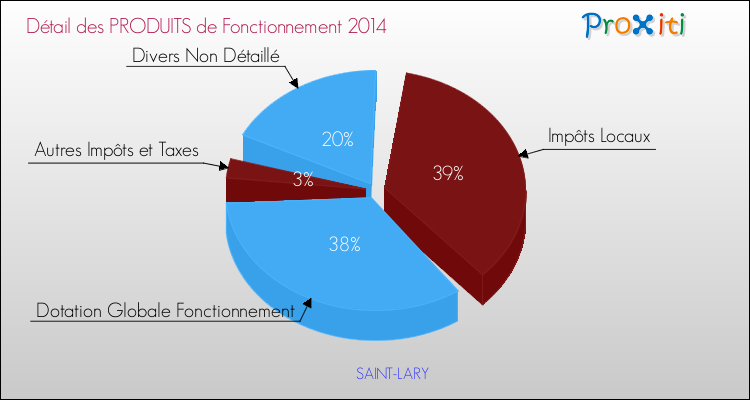 Budget de Fonctionnement 2014 pour la commune de SAINT-LARY