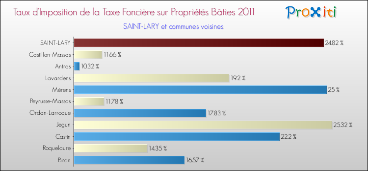 Taux d'imposition de la taxe foncière sur le bati 2011 pour SAINT-LARY et les communes proches Comparaison des taux d'imposition de la taxe foncière sur le bati 2011 pour SAINT-LARY et les communes voisines