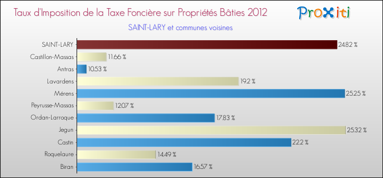 Taux d'imposition de la taxe foncière sur le bati 2012 pour SAINT-LARY et les communes proches Comparaison des taux d'imposition de la taxe foncière sur le bati 2012 pour SAINT-LARY et les communes voisines