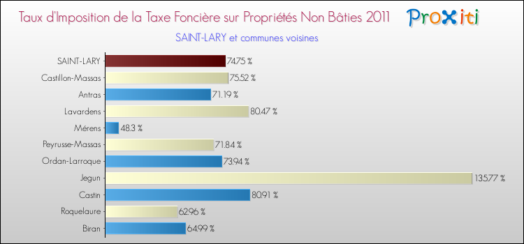 Taux d'imposition de la taxe foncière sur les immeubles et terrains non batis 2011 pour SAINT-LARY et les communes proches Comparaison des taux d'imposition de la taxe foncière sur les immeubles et terrains non batis 2011 pour SAINT-LARY et les communes voisines