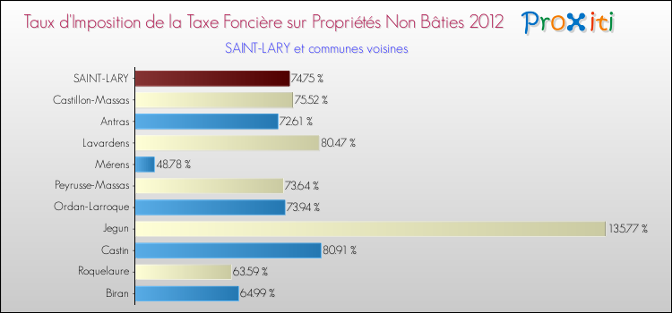 Taux d'imposition de la taxe foncière sur les immeubles et terrains non batis 2012 pour SAINT-LARY et les communes proches Comparaison des taux d'imposition de la taxe foncière sur les immeubles et terrains non batis 2012 pour SAINT-LARY et les communes voisines