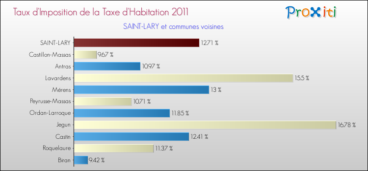 Taux d'imposition de la taxe d'habitation 2011 pour SAINT-LARY et les communes proches Comparaison des taux d'imposition de la taxe d'habitation 2011 pour SAINT-LARY et les communes voisines