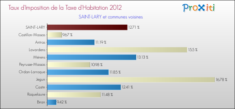 Taux d'imposition de la taxe d'habitation 2012 pour SAINT-LARY et les communes proches Comparaison des taux d'imposition de la taxe d'habitation 2012 pour SAINT-LARY et les communes voisines