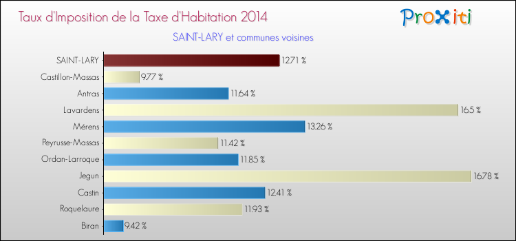 Comparaison des taux d'imposition de la taxe d'habitation 2014 pour SAINT-LARY et les communes voisines