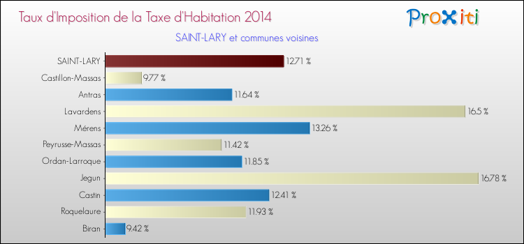 Taux d'imposition de la taxe d'habitation 2014 pour SAINT-LARY et les communes proches Comparaison des taux d'imposition de la taxe d'habitation 2014 pour SAINT-LARY et les communes voisines