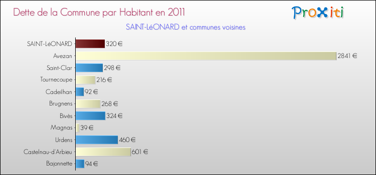 Dette par habitant de la commune en 2011 pour SAINT-LéONARD et les communes proches Comparaison de la dette par habitant de la commune en 2011 pour SAINT-LéONARD et les communes voisines