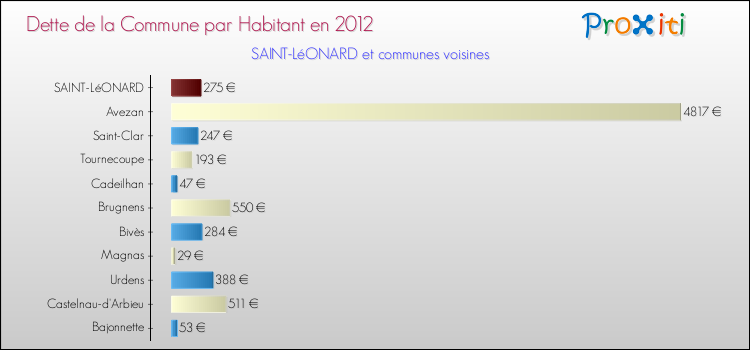 Dette par habitant de la commune en 2012 pour SAINT-LéONARD et les communes proches Comparaison de la dette par habitant de la commune en 2012 pour SAINT-LéONARD et les communes voisines