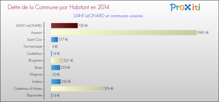 Dette par habitant de la commune en 2014 pour SAINT-LéONARD et les communes proches Comparaison de la dette par habitant de la commune en 2014 pour SAINT-LéONARD et les communes voisines