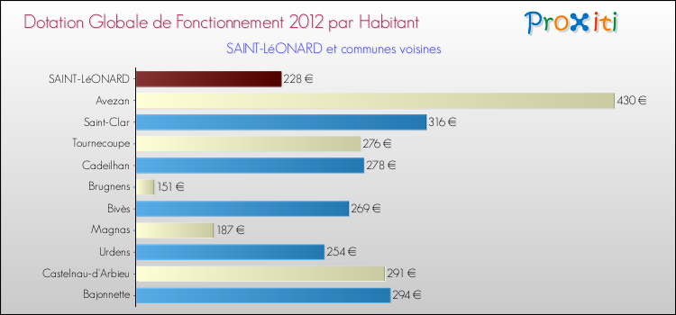 Montant des dotations globales de fonctionnement DGF par Habitant pour SAINT-LéONARD et les communes proches Comparaison des des dotations globales de fonctionnement DGF par habitant pour SAINT-LéONARD et les communes voisines