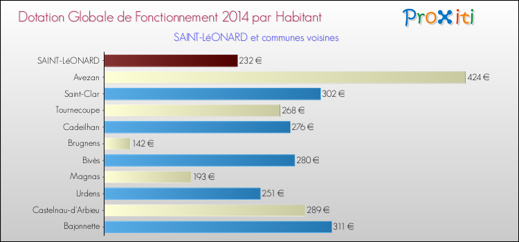 Montant des dotations globales de fonctionnement DGF par Habitant pour SAINT-LéONARD et les communes proches en 2014. Comparaison des des dotations globales de fonctionnement DGF par habitant pour SAINT-LéONARD et les communes voisines en 2014.