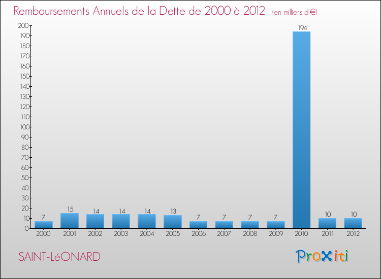 Evolution de l'annuité de la dette pour la commune de SAINT-LéONARD de 2000 à 2012 Annuités de la dette pour SAINT-LéONARD de 2000 à 2012