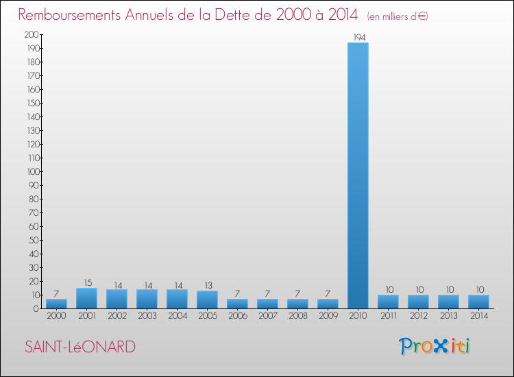 Evolution de l'annuité de la dette pour la commune de SAINT-LéONARD de 2000 à 2014 Annuités de la dette pour SAINT-LéONARD de 2000 à 2014