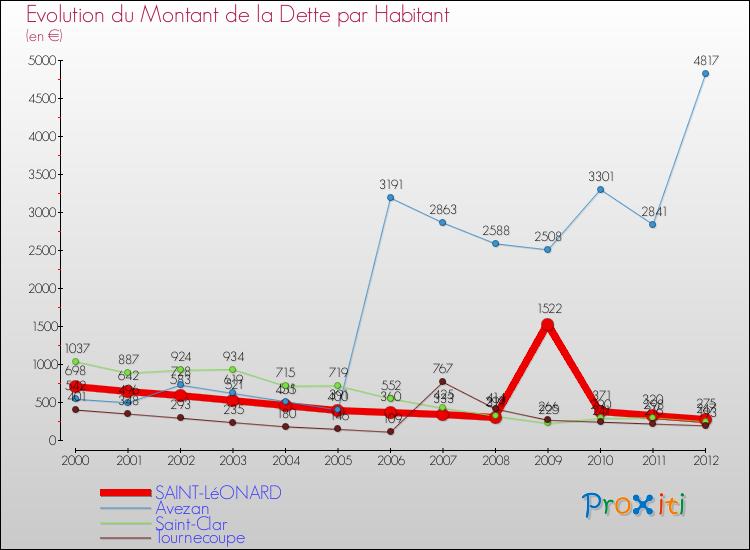 Evolution de la dette par habitant pour la commune de SAINT-LéONARD et les communes proches de 2000 à 2012 Comparaison de la dette par habitant pour SAINT-LéONARD et les communes voisines de 2000 à 2012