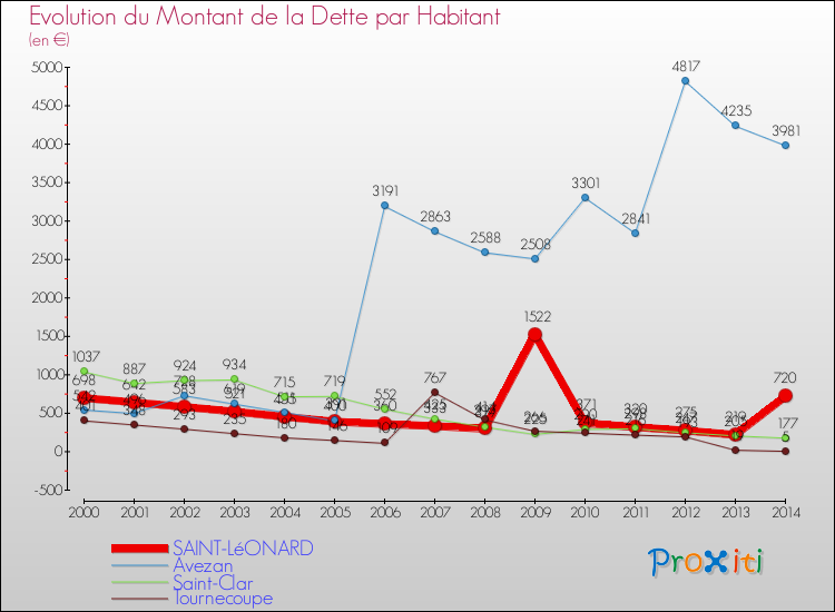 Evolution de la dette par habitant pour la commune de SAINT-LéONARD et les communes proches de 2000 à 2014 Comparaison de la dette par habitant pour SAINT-LéONARD et les communes voisines de 2000 à 2014