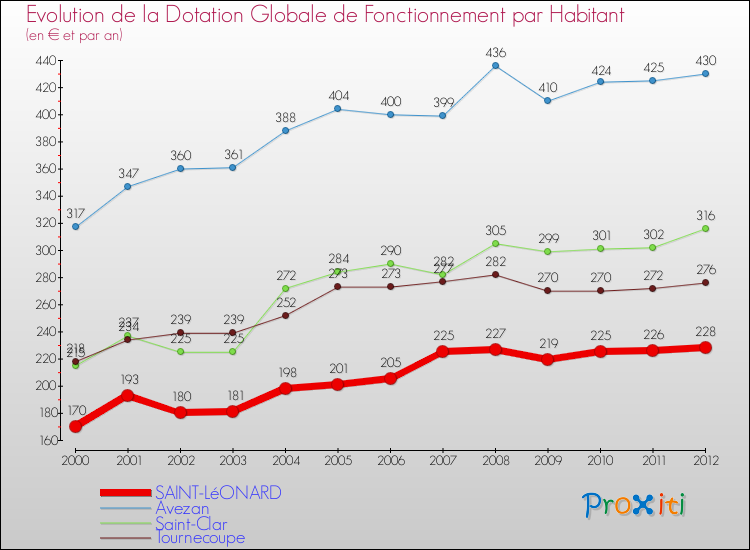 Evolution et montant de la dotation globale de fonctionnement par Habitant pour SAINT-LéONARD et les communes proches Comparaison des dotations globales de fonctionnement par habitant pour SAINT-LéONARD et les communes voisines