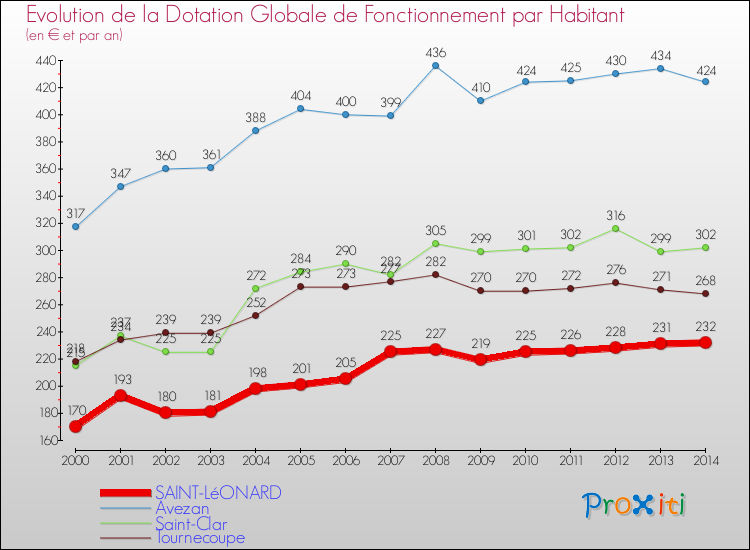 Evolution et montant de la dotation globale de fonctionnement par Habitant pour SAINT-LéONARD et les communes proches de 2000 à 2014. Comparaison des dotations globales de fonctionnement par habitant pour SAINT-LéONARD et les communes voisines de 2000 à 2014.