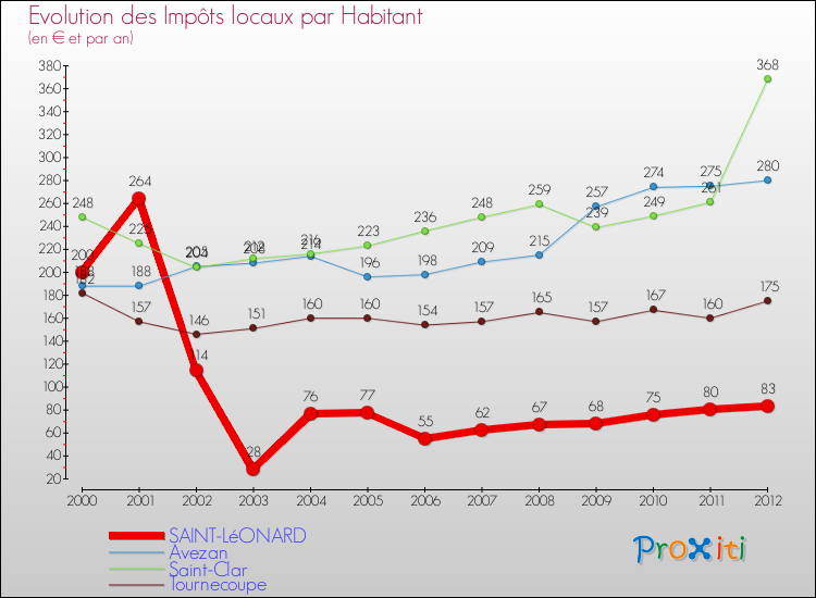 Evolution et montant des impôts locaux par Habitant pour SAINT-LéONARD et les communes proches Comparaison des impôts locaux par habitant pour SAINT-LéONARD et les communes voisines