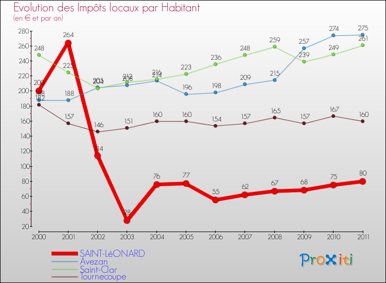 Evolution et montant des impôts locaux par Habitant pour SAINT-LéONARD et les communes proches Comparaison des impôts locaux par habitant pour SAINT-LéONARD et les communes voisines