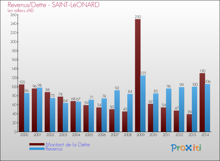 Evolution comparée de la dette et des revenus pour la commune de SAINT-LéONARD de 2000 à 2014 Comparaison de la dette et des revenus pour SAINT-LéONARD de 2000 à 2014