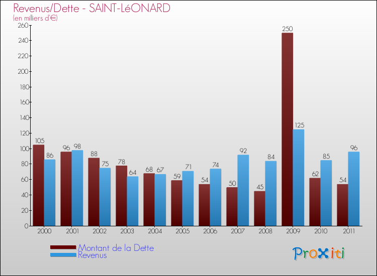 Evolution comparée de la dette et des revenus pour la commune de SAINT-LéONARD de 2000 à 2011 Comparaison de la dette et des revenus pour SAINT-LéONARD de 2000 à 2011