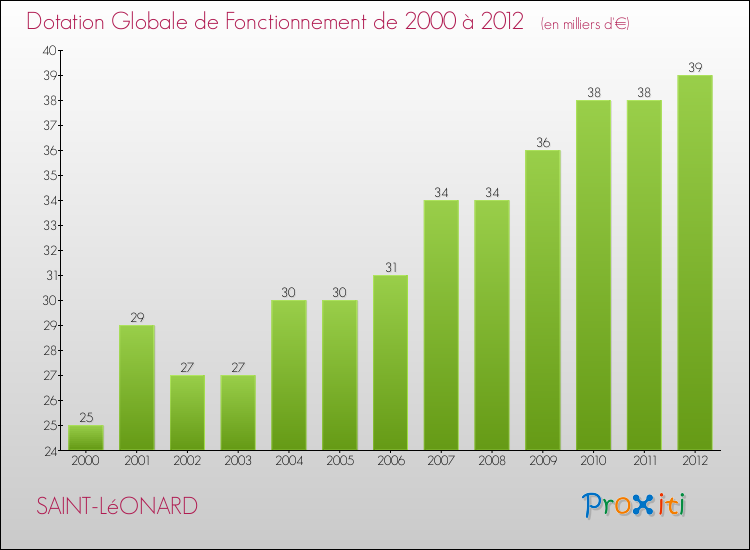 Evolution du montant de la Dotation Globale de Fonctionnement pour la commune de SAINT-LéONARD de 2000 à 2012 Evolution du montant de la Dotation Globale de Fonctionnement pour SAINT-LéONARD de 2000 à 2012