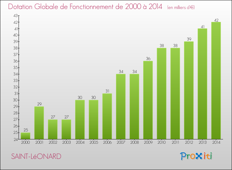 Evolution du montant de la Dotation Globale de Fonctionnement pour la commune de SAINT-LéONARD de 2000 à 2014 Evolution du montant de la Dotation Globale de Fonctionnement pour SAINT-LéONARD de 2000 à 2014