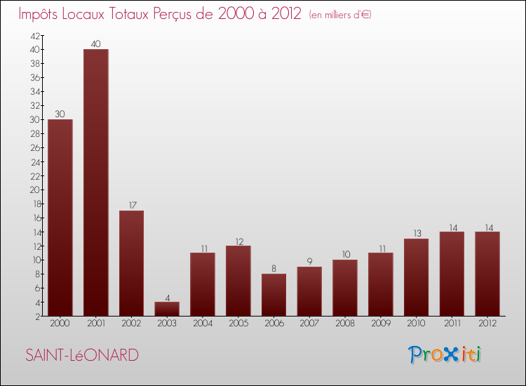 Evolution des Impôts Locaux pour la commune de SAINT-LéONARD de 2000 à 2012 Evolution des Impôts Locaux pour SAINT-LéONARD de 2000 à 2012